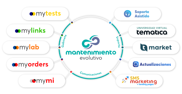 grafico mantenimiento evolutivo